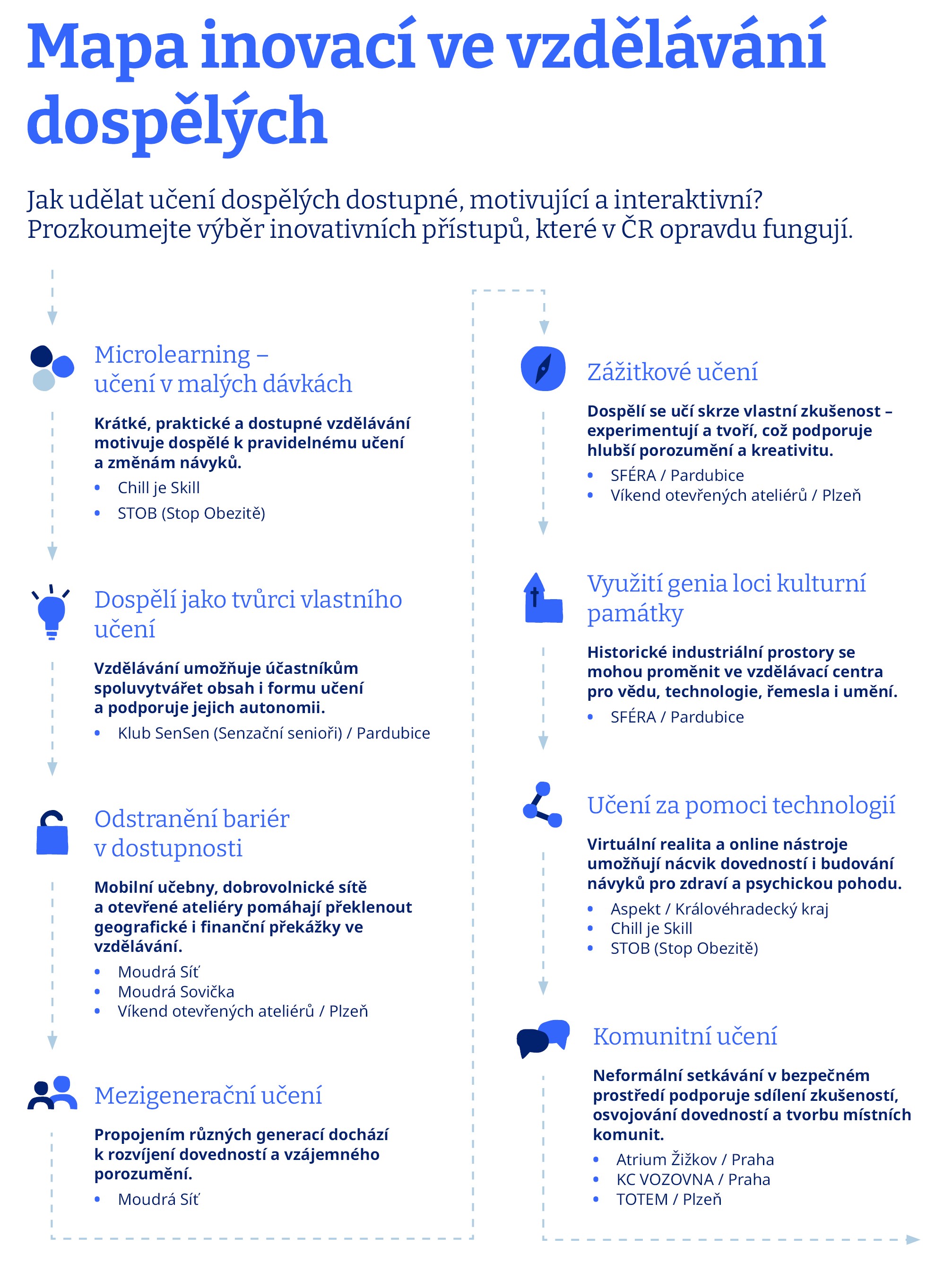 Infografika: Mapa inovaci ve vzdělávání dospělých