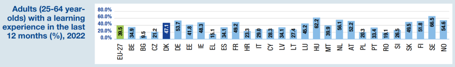 Procento dospělých (25–64 let) se zkušeností ze vzdělávání za posledních 12 měsíců v Dánsku