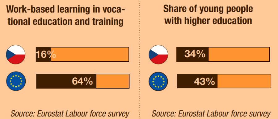 Infografika: rozvoj dovedností